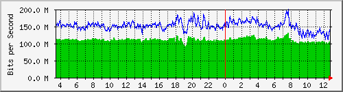 localhost_enp5s0 Traffic Graph